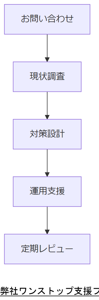 ALT: 弊社ワンストップ支援フロー