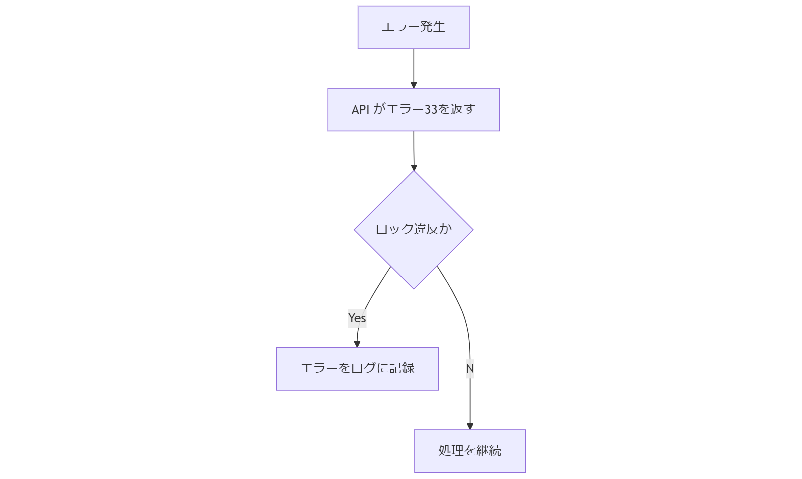 ALT: ファイルロックエラー検出フロー