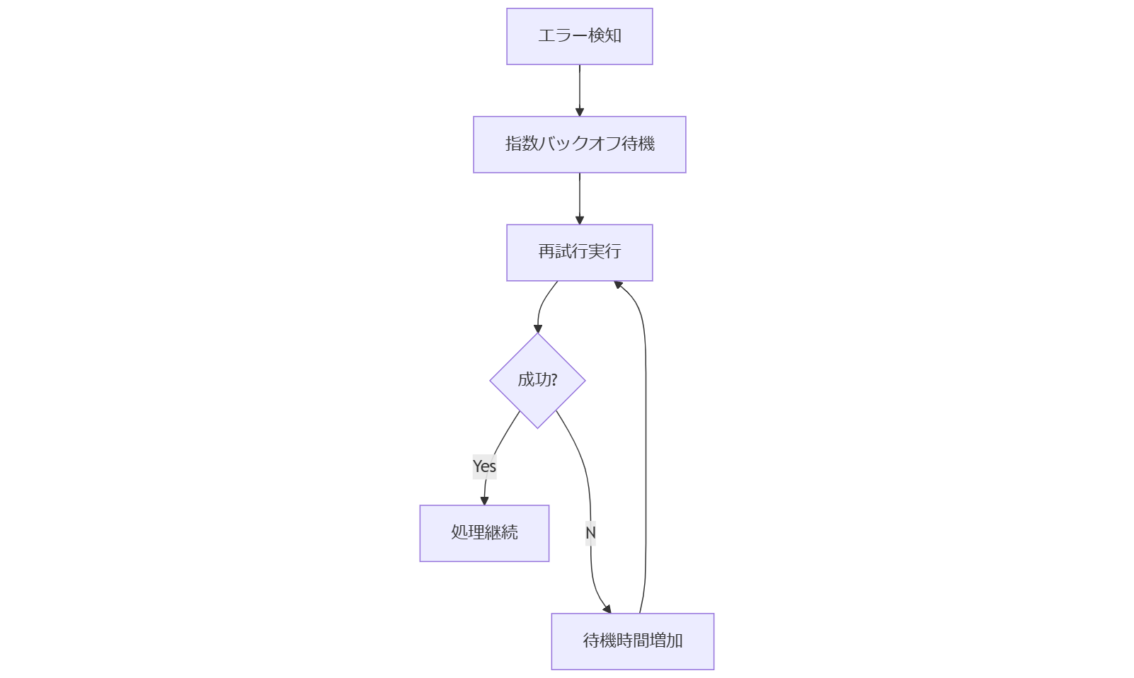 ALT: 再試行アルゴリズムフロー
