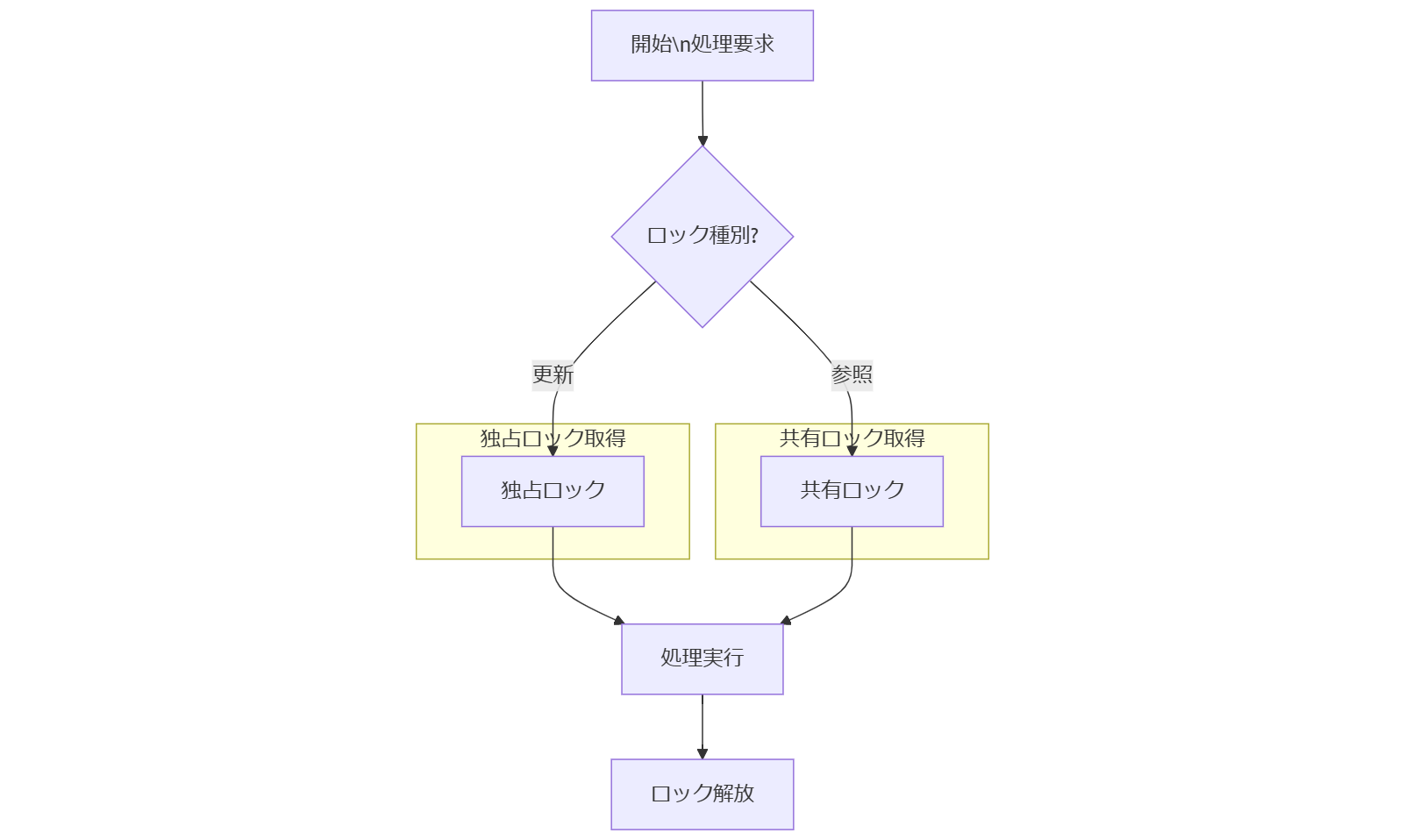ALT: ロック管理設計パターンフロー