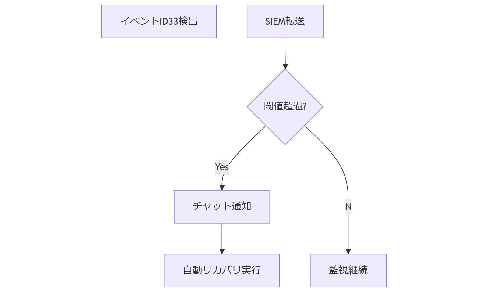 ALT: 障害監視自動化フロー