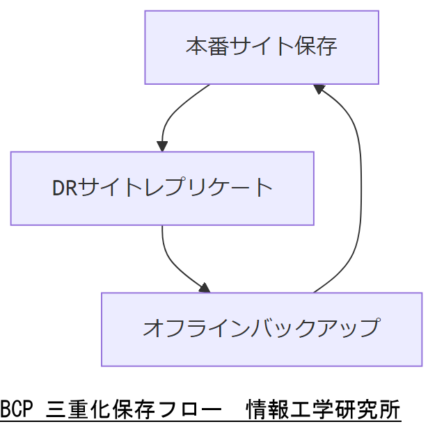 ALT: BCP 三重化保存フロー