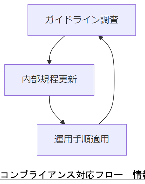 ALT: コンプライアンス対応フロー