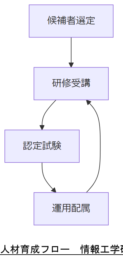 ALT: 人材育成フロー
