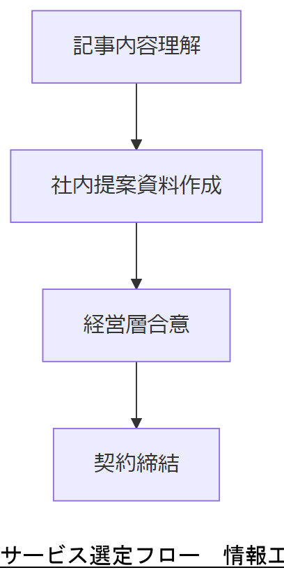 ALT: サービス選定フロー
