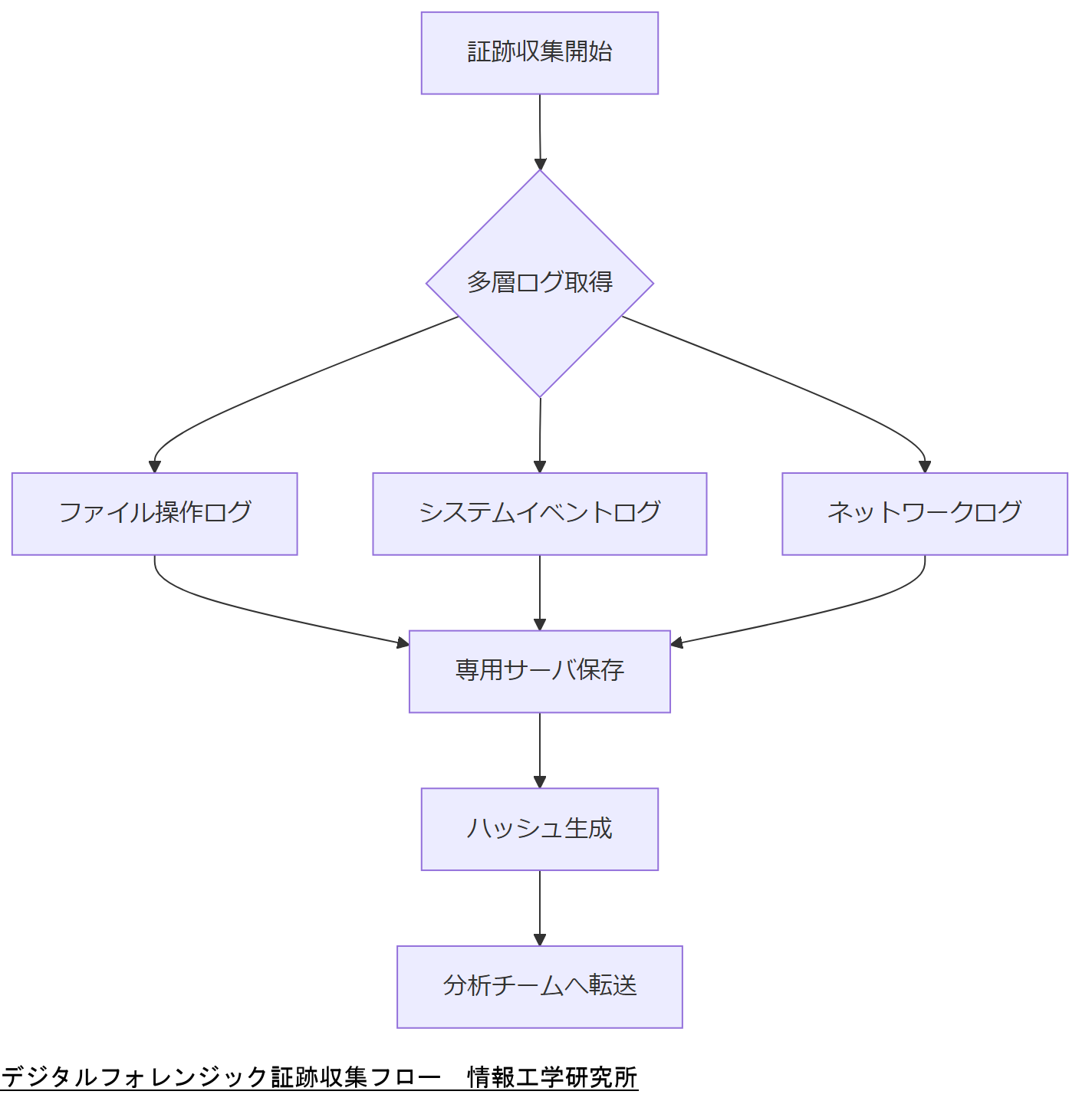 ALT: デジタルフォレンジック証跡収集フロー