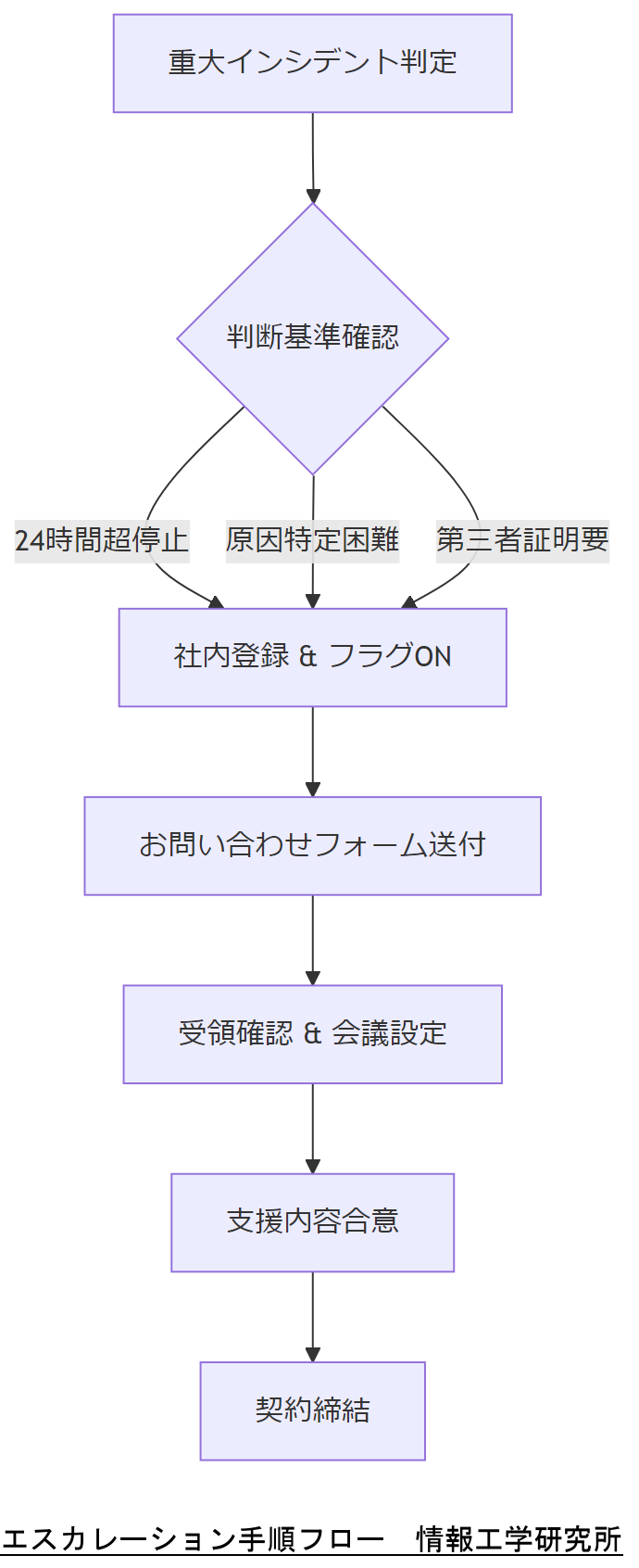 ALT: エスカレーション手順フロー
