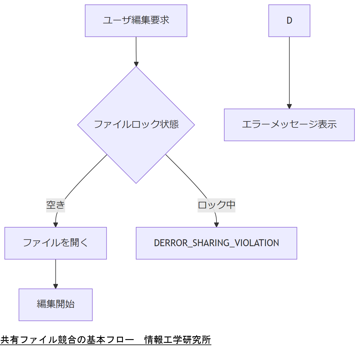ALT: 共有ファイル競合の基本フロー