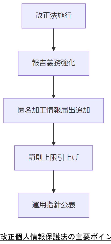 ALT: 改正個人情報保護法の主要ポイント