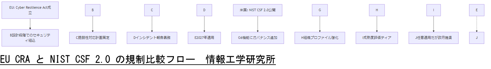 ALT: EU CRA と NIST CSF 2.0 の規制比較フロー