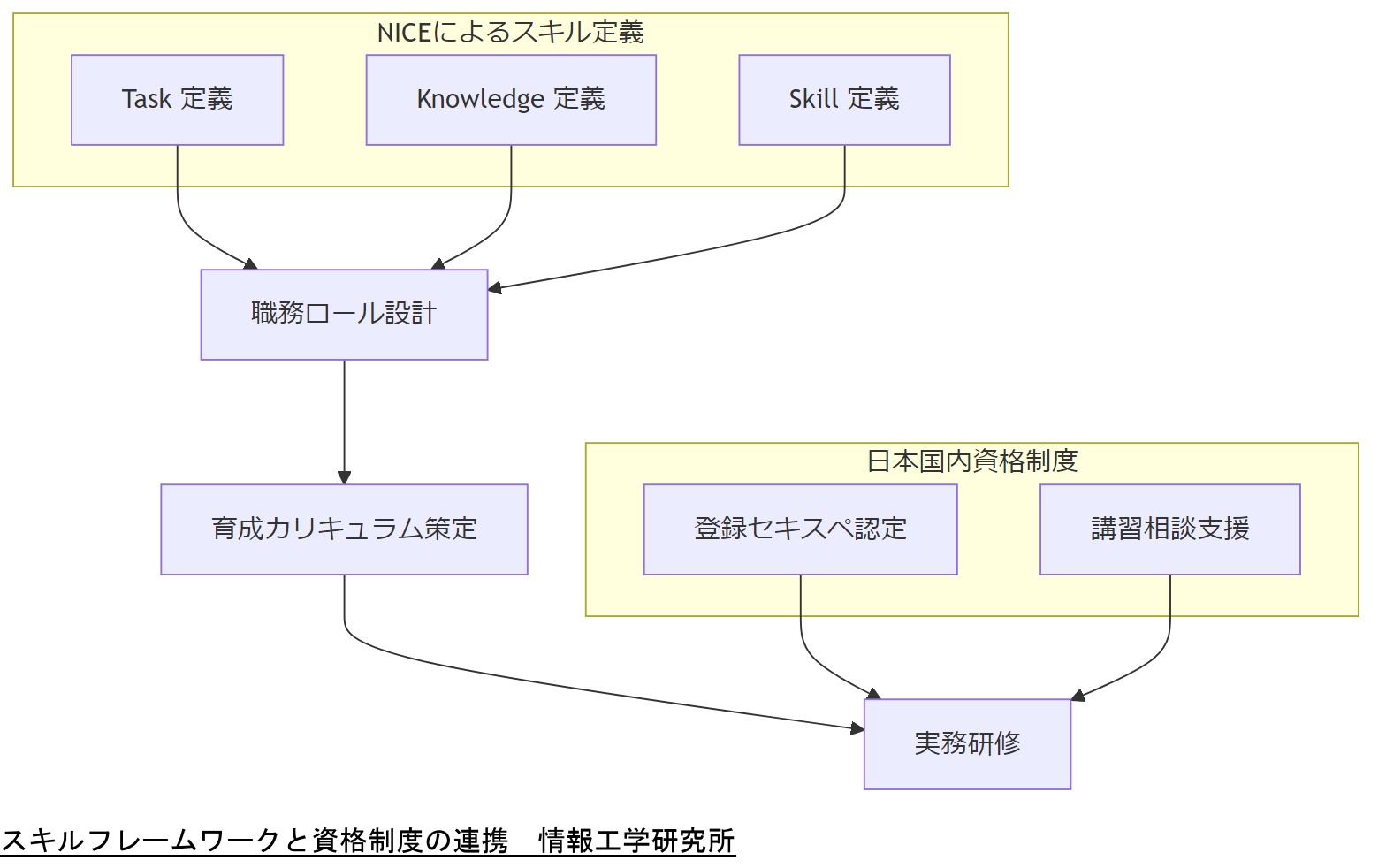 ALT: スキルフレームワークと資格制度の連携