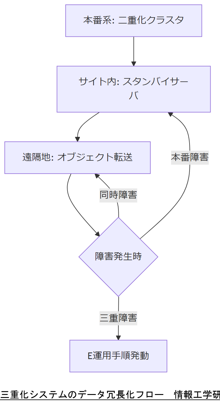 ALT: 三重化システムのデータ冗長化フロー