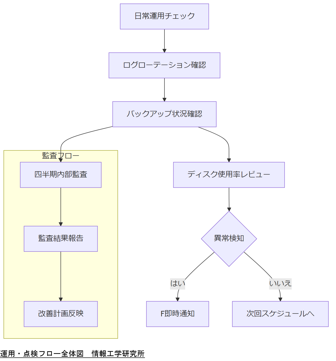 ALT: 運用・点検フロー全体図