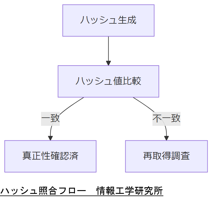 ALT: ハッシュ照合フロー