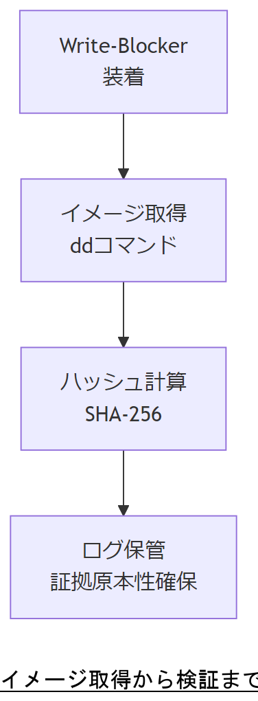 ALT: イメージ取得から検証までの標準手順