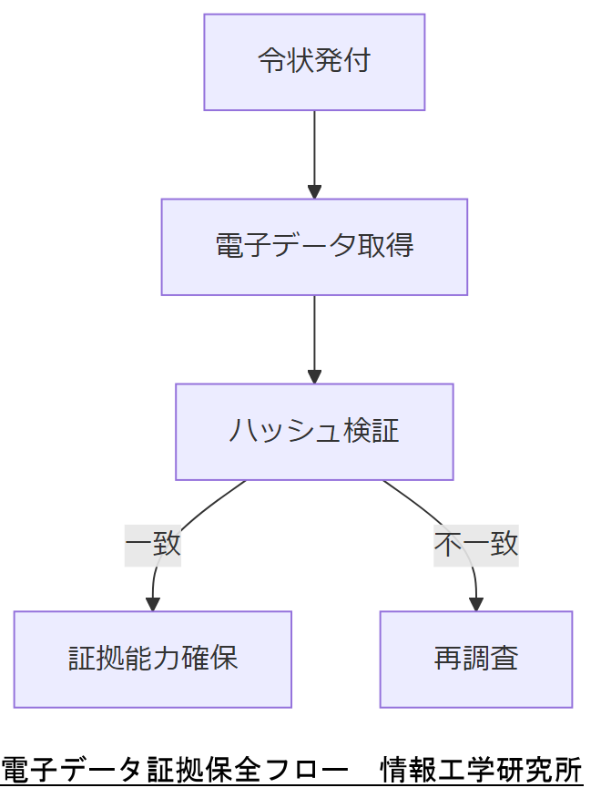 ALT: 電子データ証拠保全フロー