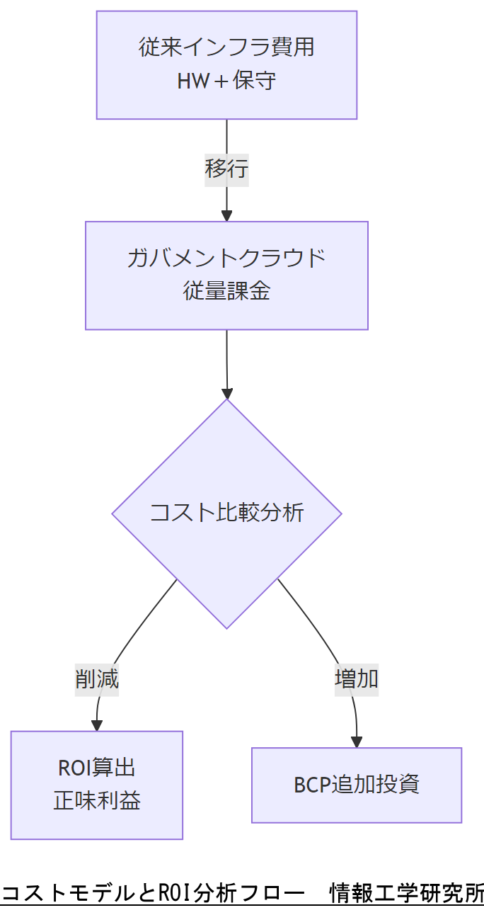 ALT: コストモデルとROI分析フロー