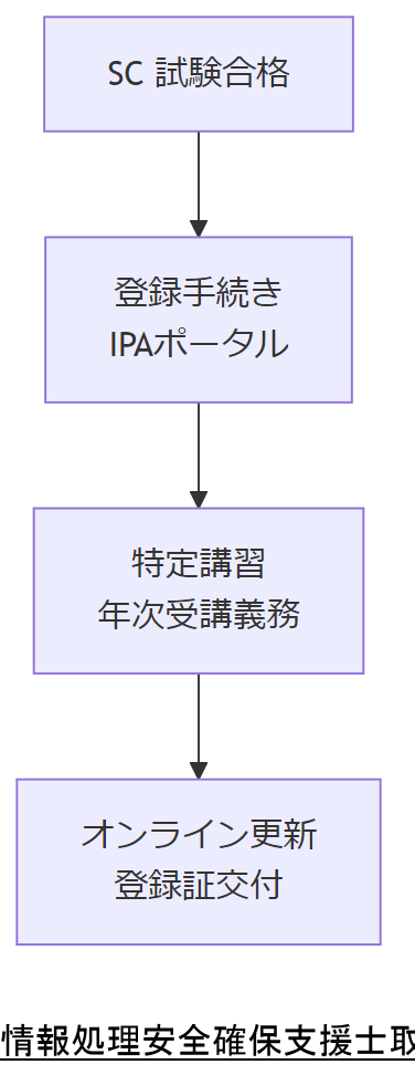 ALT: 情報処理安全確保支援士取得フロー