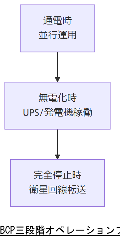 ALT: BCP三段階オペレーションフロー