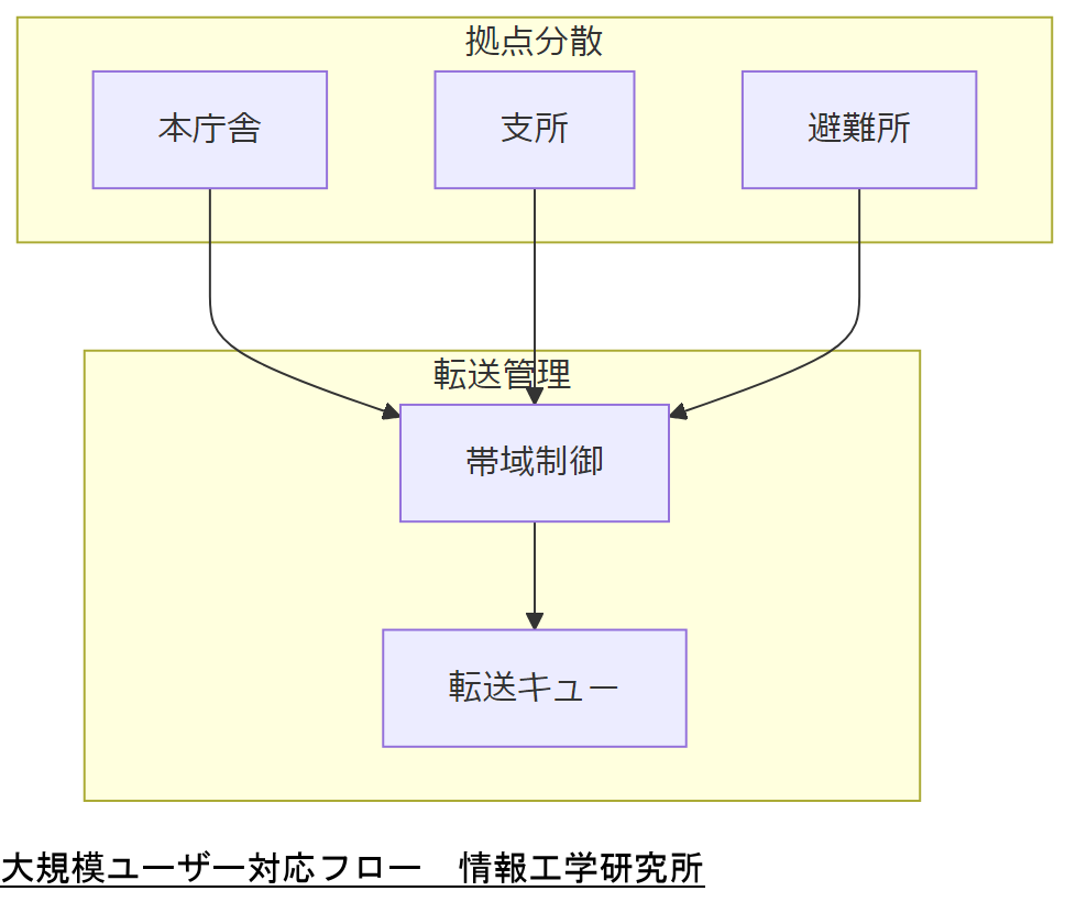 ALT: 大規模ユーザー対応フロー