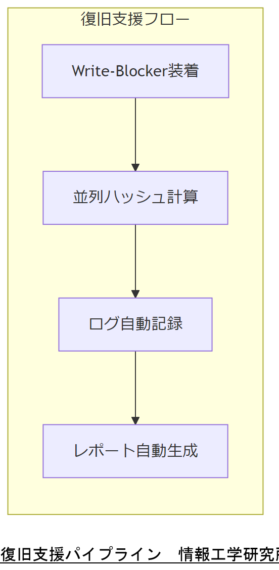 ALT: 復旧支援パイプライン