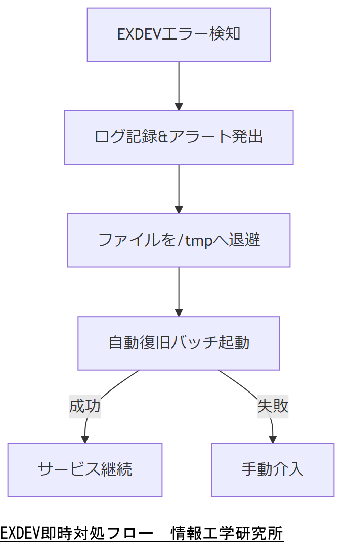 ALT: EXDEV即時対処フロー
