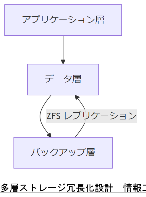 ALT: 多層ストレージ冗長化設計