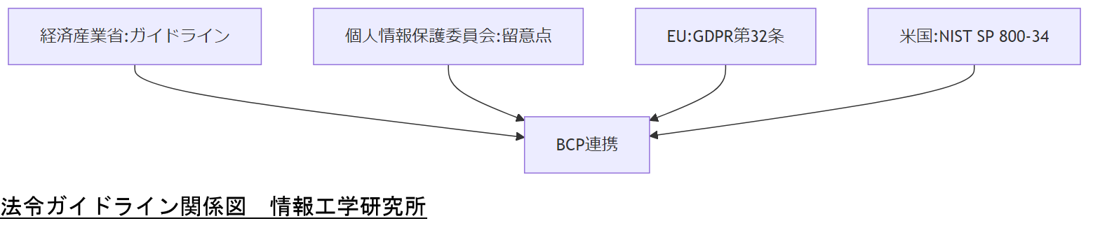 ALT: 法令ガイドライン関係図