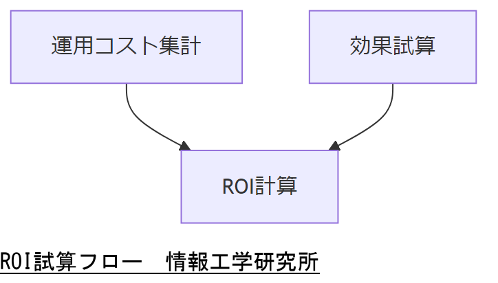 ALT: ROI試算フロー