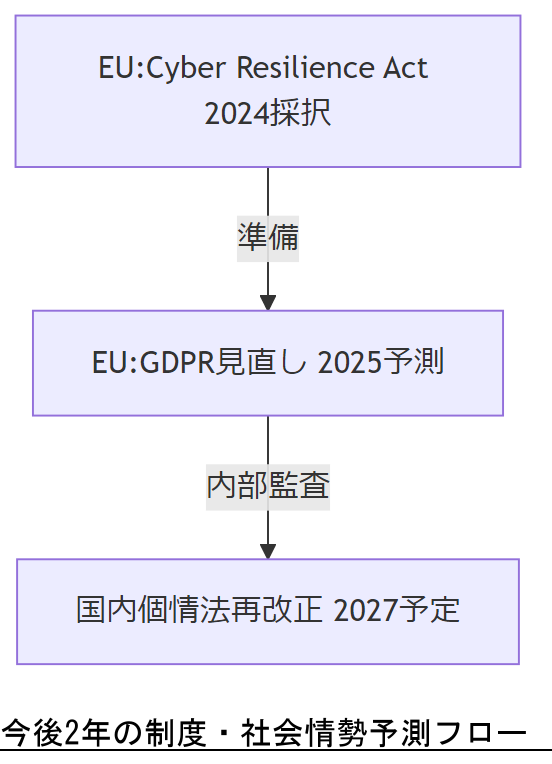 ALT: 今後2年の制度・社会情勢予測フロー