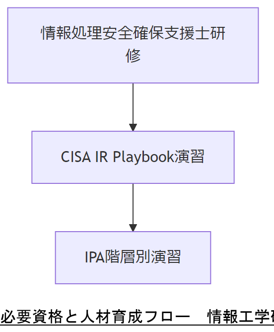 ALT: 必要資格と人材育成フロー