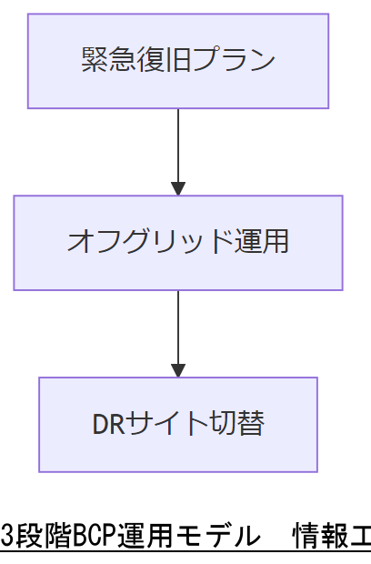 ALT: 3段階BCP運用モデル