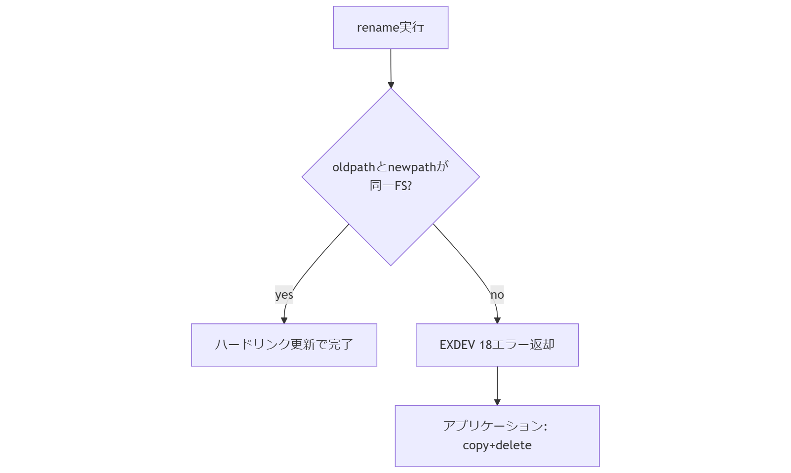 ALT: EXDEVエラー発生のフロー