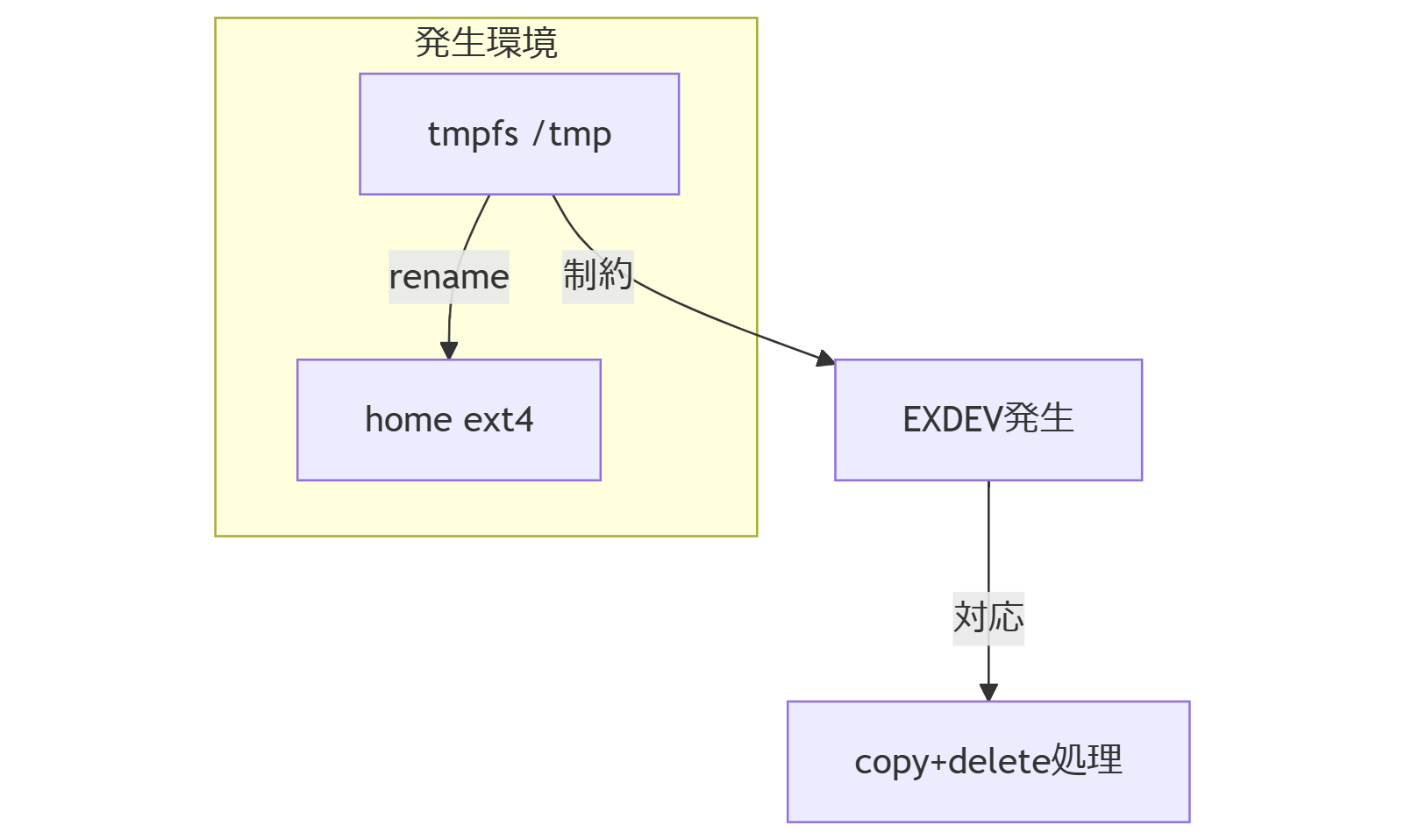 ALT: 発生パターンフロー