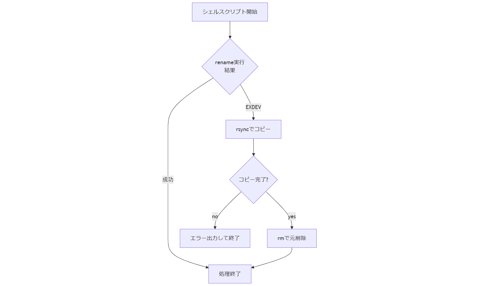 ALT: 即時ワークアラウンドの処理フロー