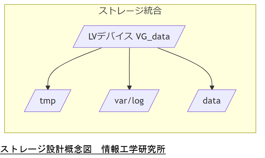 ALT: ストレージ設計概念図