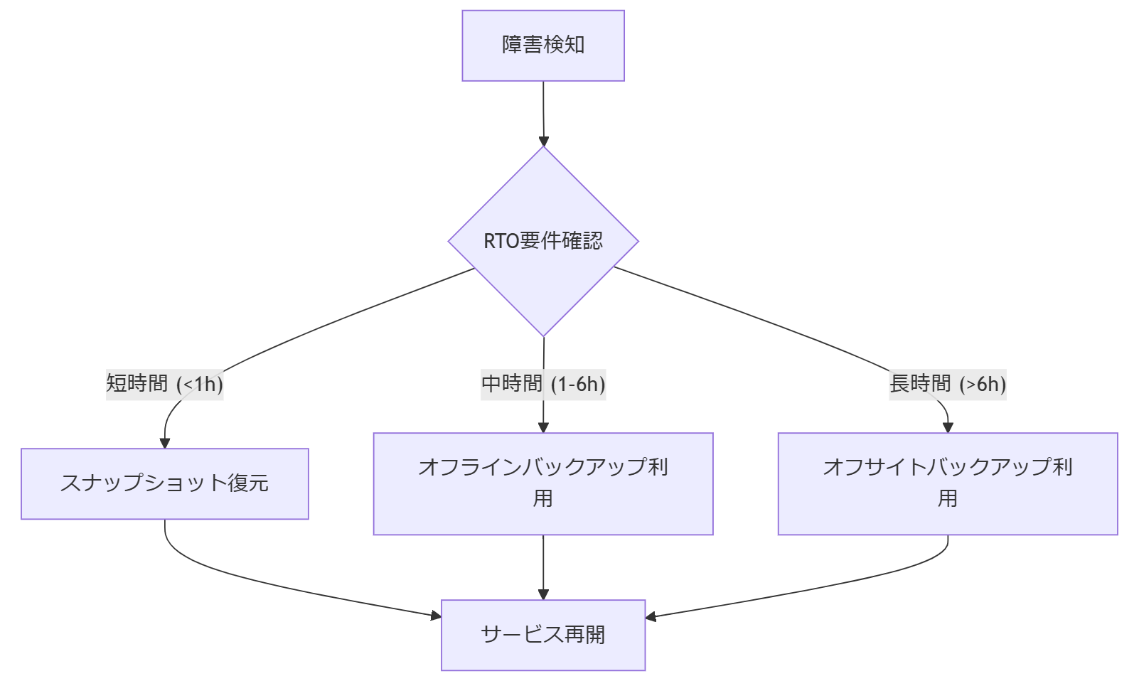 ALT: 三重化バックアップ切り替えフロー