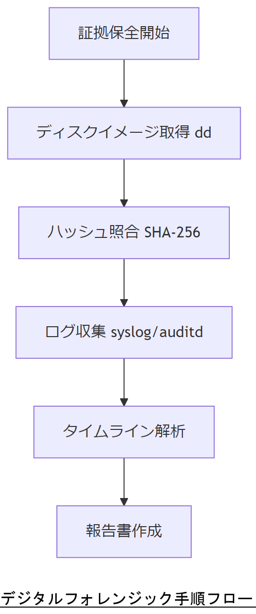 ALT: デジタルフォレンジック手順フロー