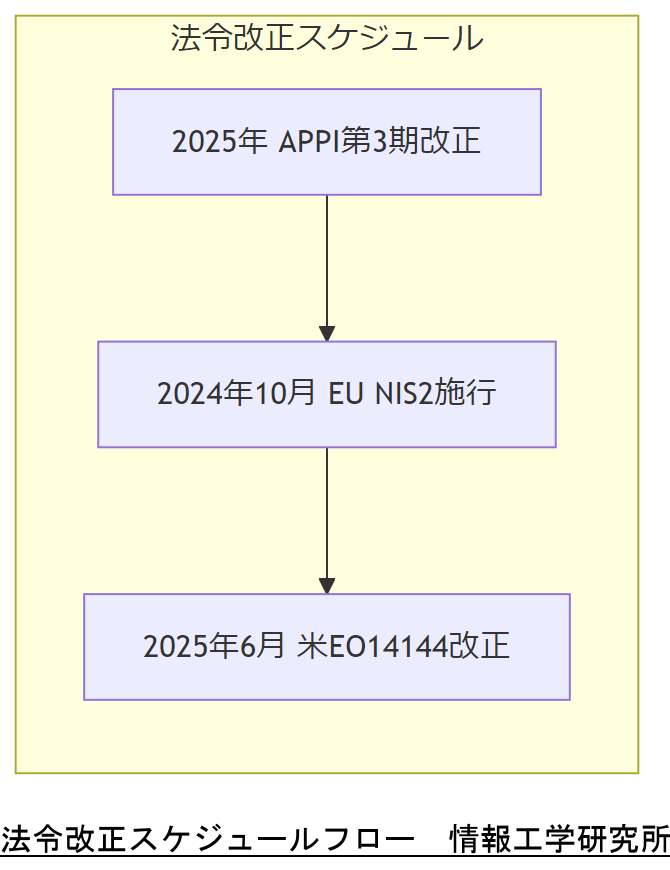 ALT: 法令改正スケジュールフロー
