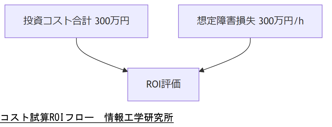 ALT: コスト試算ROIフロー
