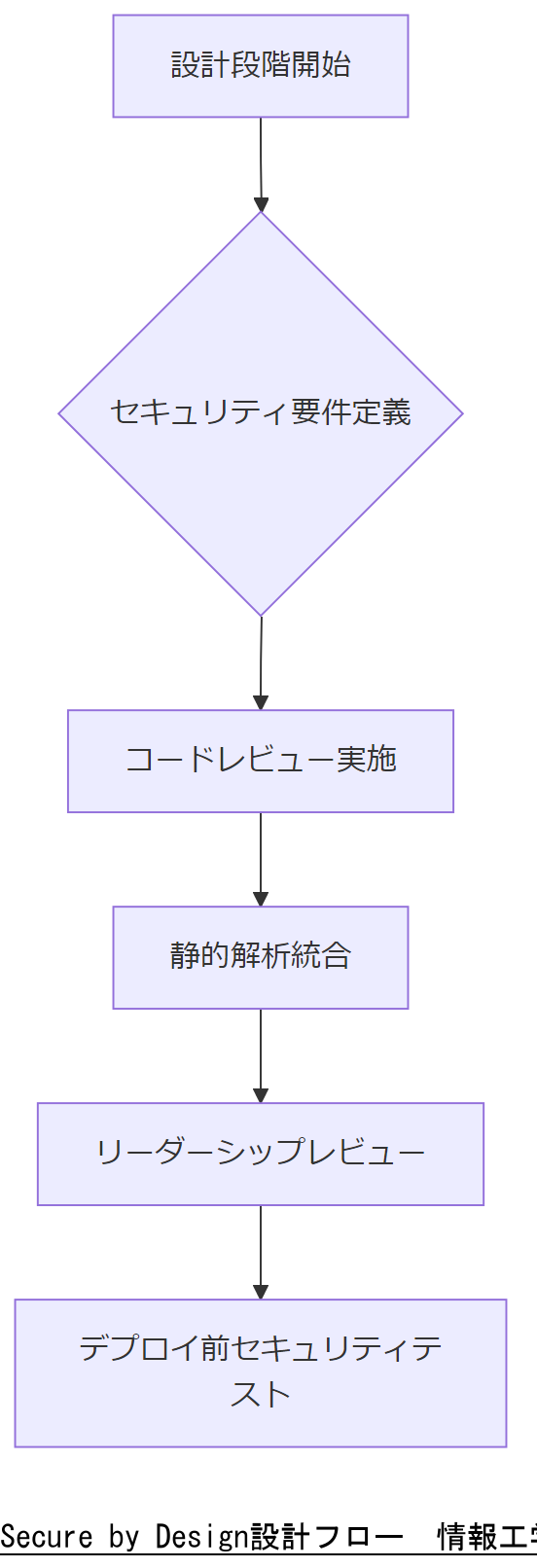 ALT: Secure by Design設計フロー