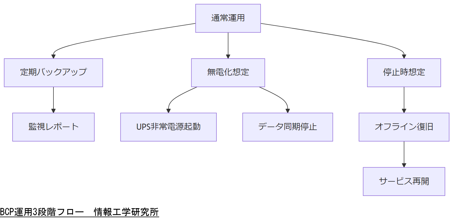 ALT: BCP運用3段階フロー
