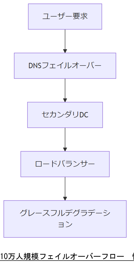 ALT: 10万人規模フェイルオーバーフロー