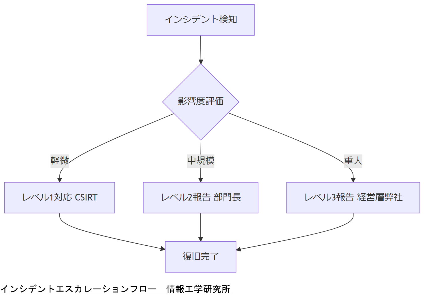 ALT: インシデントエスカレーションフロー