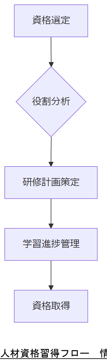 ALT: 人材資格習得フロー