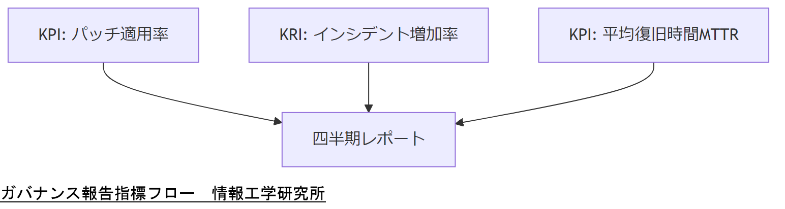 ALT: ガバナンス報告指標フロー