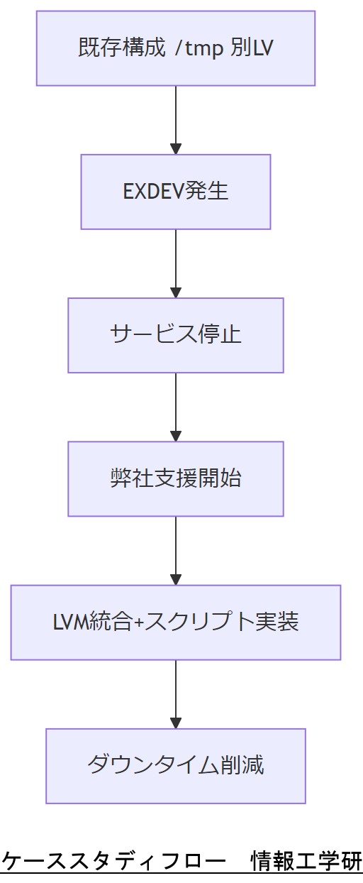 ALT: ケーススタディフロー