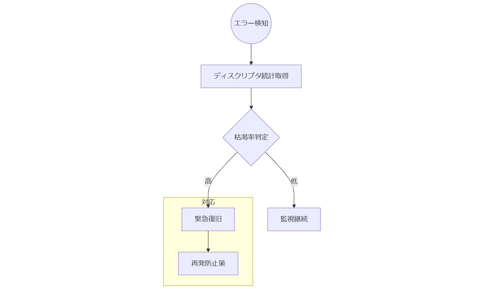 ALT: ENFILE 検知から対策までの流れ