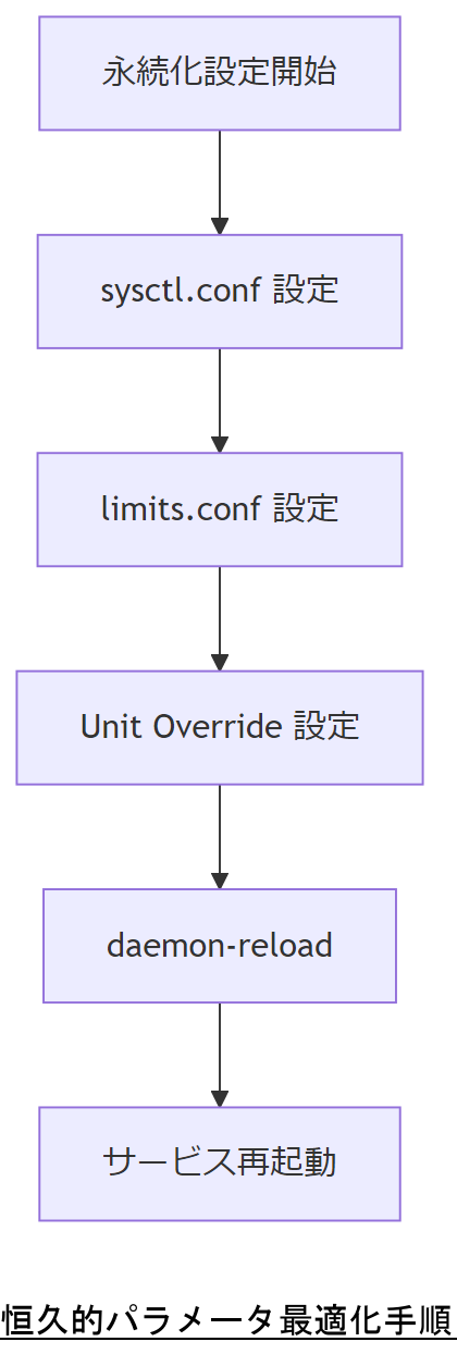 ALT: 恒久的パラメータ最適化手順