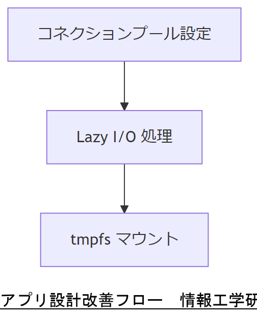 ALT: アプリ設計改善フロー